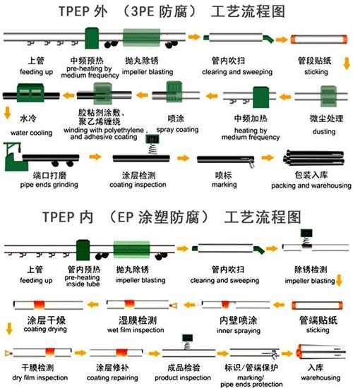 仙桃tpep防腐钢管供应工艺流程