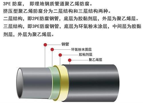 仙桃3pe防腐钢管供应结构特点