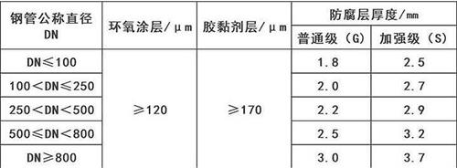 仙桃加强级3pe防腐钢管涂层参数