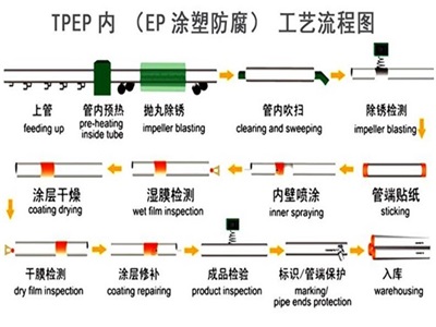 仙桃TPEP防腐钢管厂家工艺